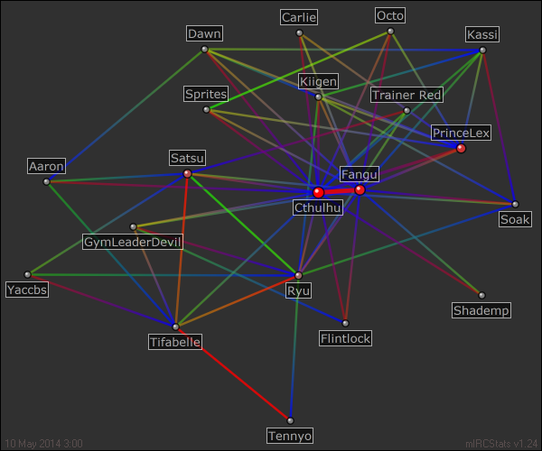 #tls relation map generated by mIRCStats v1.24